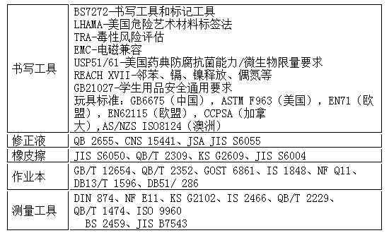 学生用品检测项目