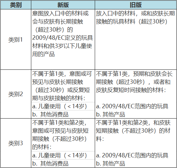 修改的内容