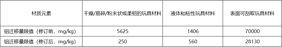 铝迁移量的限值
