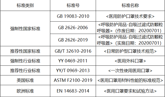 口罩主要标准