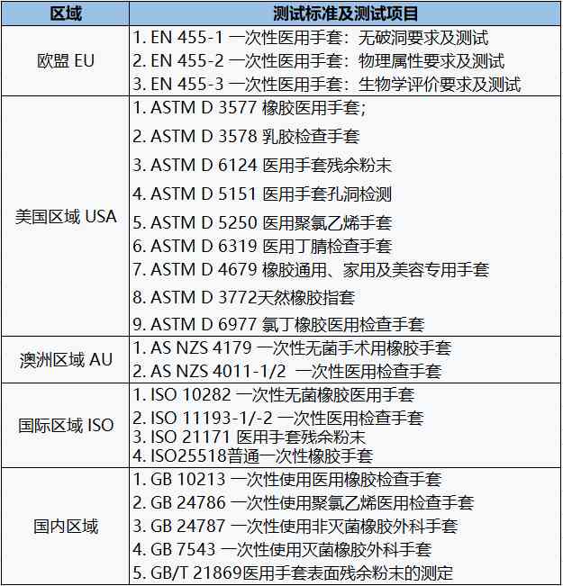医用手套测试