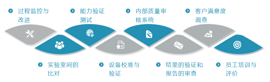 质量管理