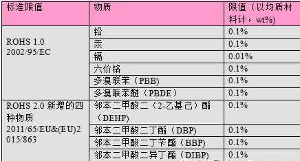 限用物质清单
