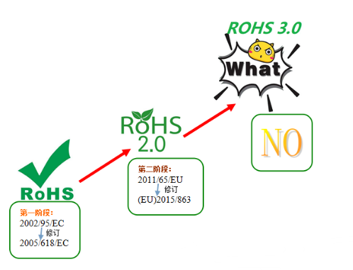 rohs演变过程